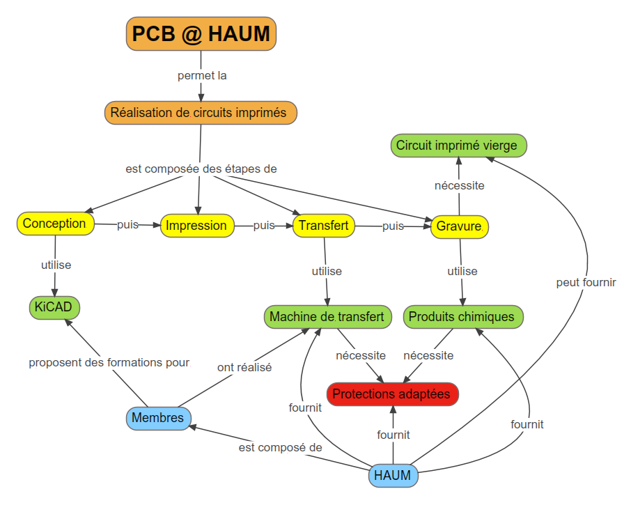 Carte conceptuelle expliquant la composition du projet